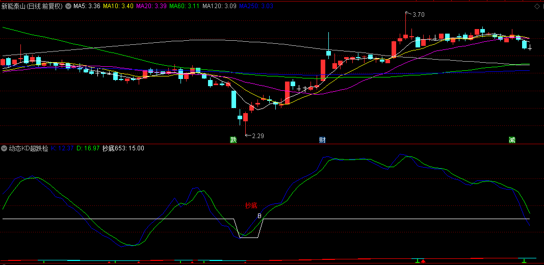 【动态KD超跌检测】副图指标，双保险抄底机制，动态KD框架融合三重乖离率超跌检测！