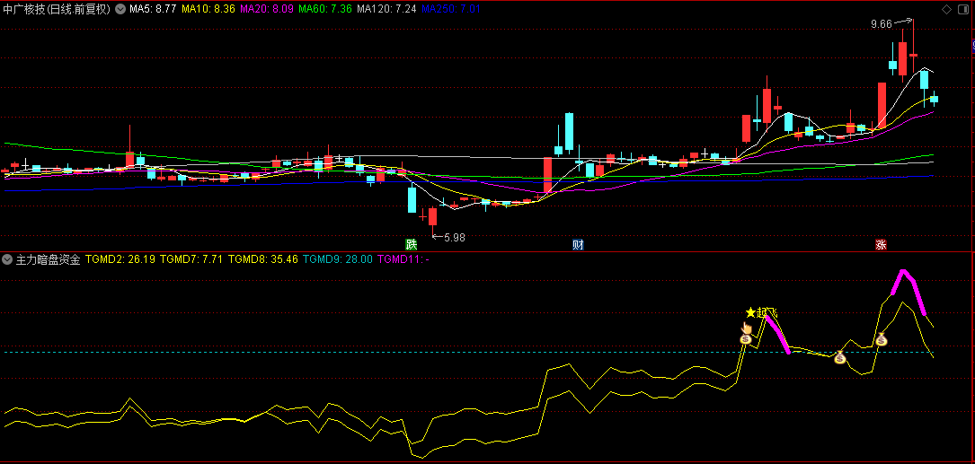 李博士分享【主力暗盘资金】副图指标，主力资金的隐秘动向，揭示股价背后的资金博弈！