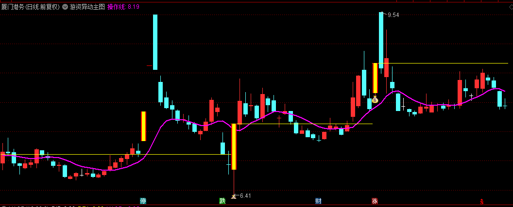【强势龙头预判】主图指标，当日收阴线且成交量倍增，首次突破前高K线下方箭头标记