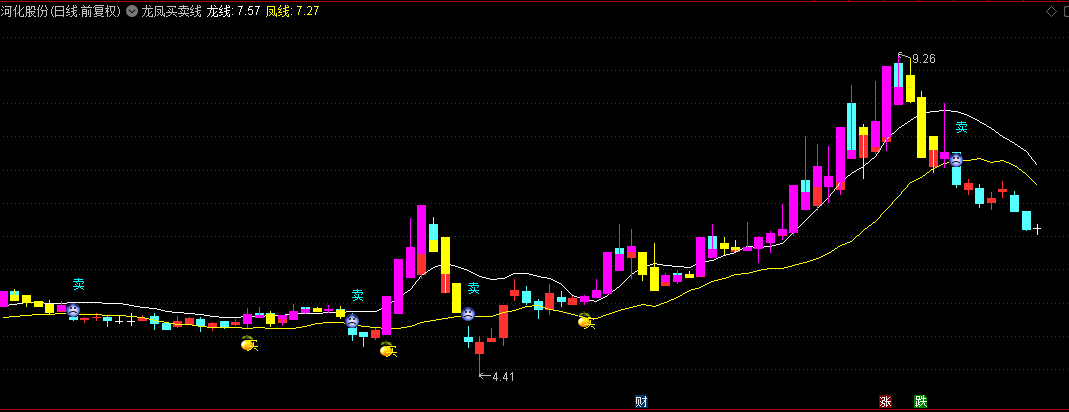 【龙凤买卖线】主图指标，内置波动率调节机制，在趋势行情中拓宽通道让利润奔跑！