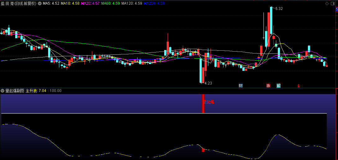 通达信【量起爆】副图/选股指标，本人自用没加密，无未来，附盘中预警设置方法！