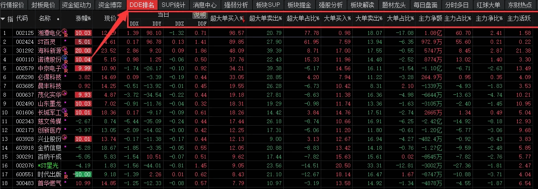 通达信【DDE排名】排序/副图指标，需L2数据，盘中排序时勾选使用动态股票池模式！