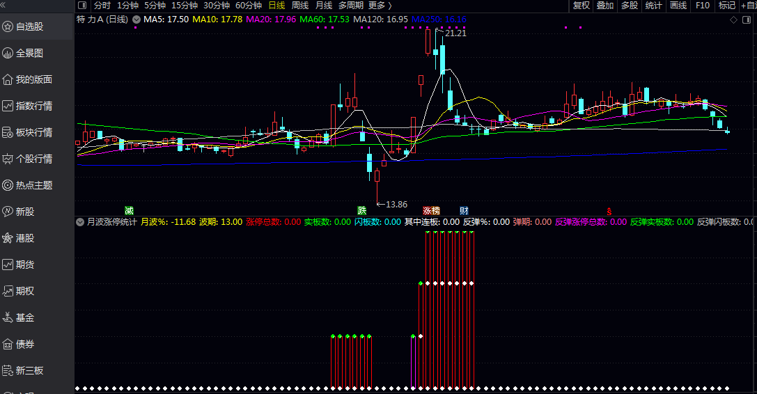 原创通达信【月波涨停统计】副图指标，实板/闪板/连板三维透视，YBZTTJ涨停封单率暴力追踪游资主力！