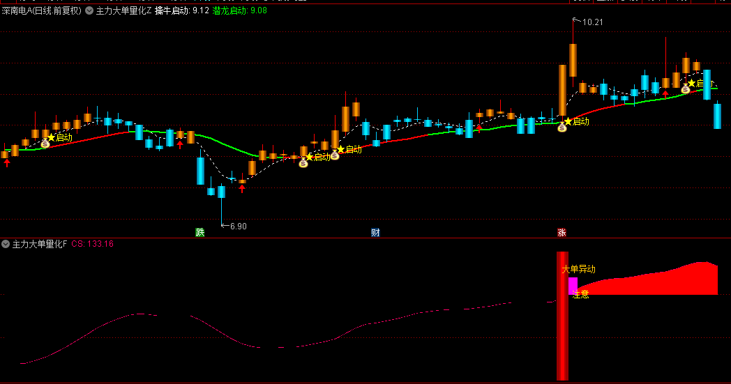 【主力大单量化启动】主图/副图/选股指标，量化潜伏回调结束，结合长期形态筛选启动点