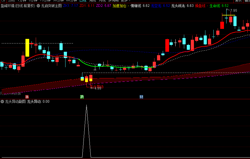 【龙启突破】主图/副图/选股指标，趋势判定+量价验证+信号确认，龙启共振时介入
