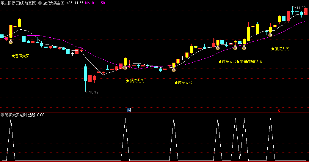 【游资大买】主图/副图/选股指标，内置MACD正向验证模块，确保标的处于上升通道！