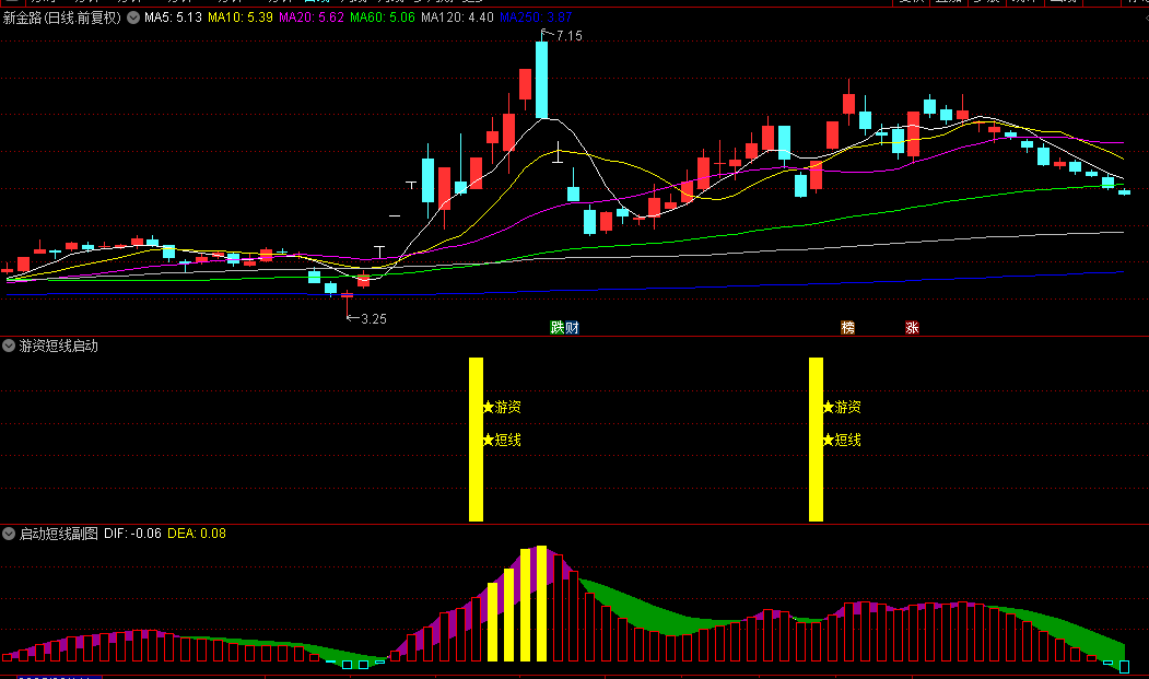 【游资短线启动】副图/选股指标，通过8种精心设计买入形态组合，综合判断游资介入特征