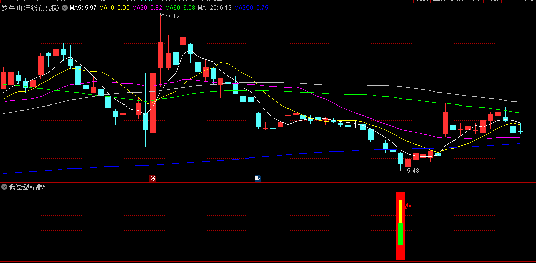 通达信高胜率【低位起爆】副图/选股指标，精准抄底稳准狠，出信号频率还可以