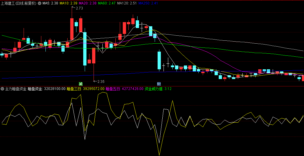【主力暗盘资金威力】副图指标，当价格走势与红色资金柱同步上行，表明主力正在积极建仓