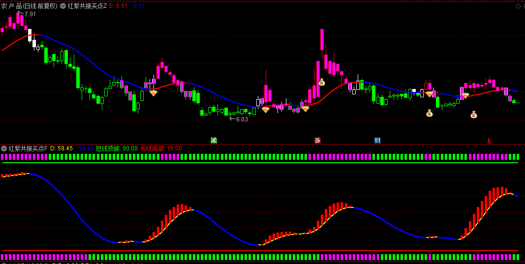 通达信【红紫共振买点】主图/副图/选股指标，阶段性底部特征，分批建仓计划，左侧布局操作！