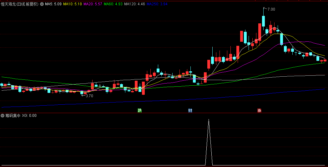 通达信【筹码集中】副图/选股指标，搭配主力吸筹，效果更佳！