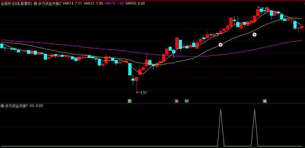 【多方资金共振】主图/副图/选股指标，独创斜率分析，当三均线同时向上时判定为趋势确立！