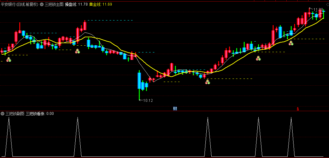 【三把锁】主图/副图/选股指标，看涨红色K持有，三大技术要素有机结合，无未来函数！ 