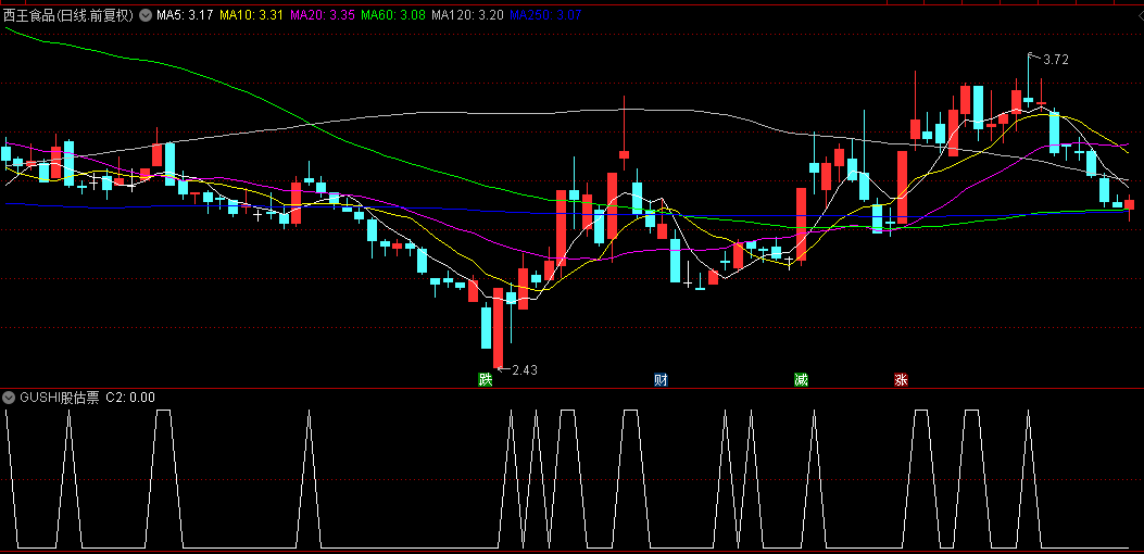 通达信【GUSHI股估票】副图/选股指标，最终一眼，竞价科学，若不懂请飘过！