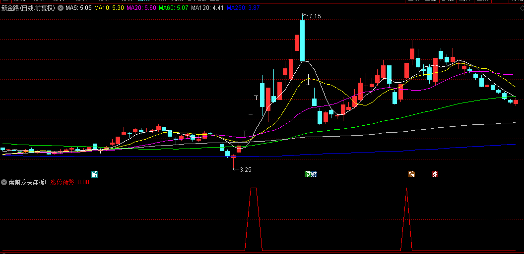 牛哥分享【盘前龙头连板预警】副图/选股指标，采用打板方式介入，不连板就卖出