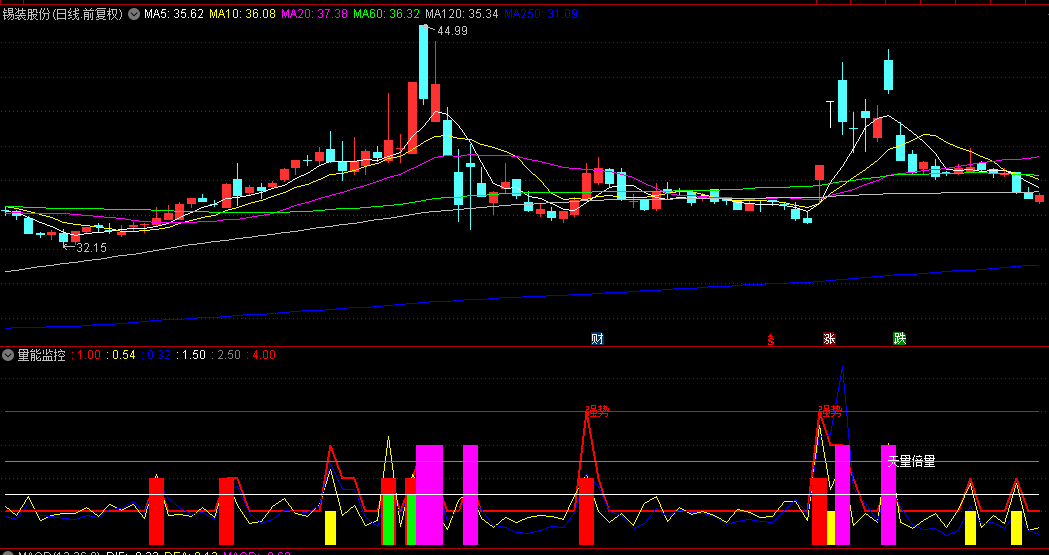 自用【量能监控】副图指标，小仓位试探，等待升级为红色柱，无未来，无加密