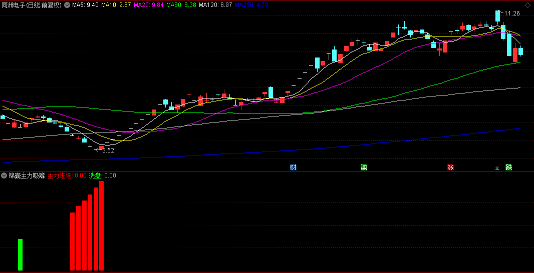 分享一个在弘历买的【锦囊主力吸筹】副图指标，连续买入，三足鼎立，主力吸筹！