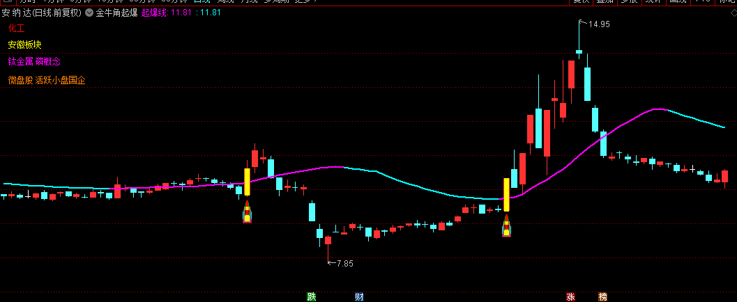 【金牛角起爆】主图指标，突破趋势回调后的再入场判断，量价齐升行情的确认！