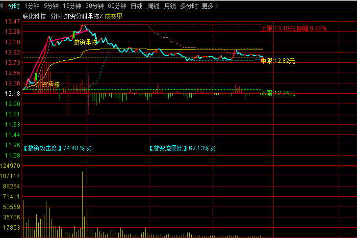 【游资承接】分时主图指标，监控游资动向和分时买卖点，绿色粗柱出现可博弈反弹！