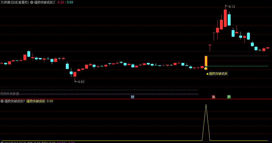 实战检验【强势突破成妖】主图/副图/选股指标，独有的超预期信号识别功能，有效捕捉趋势加速节点！