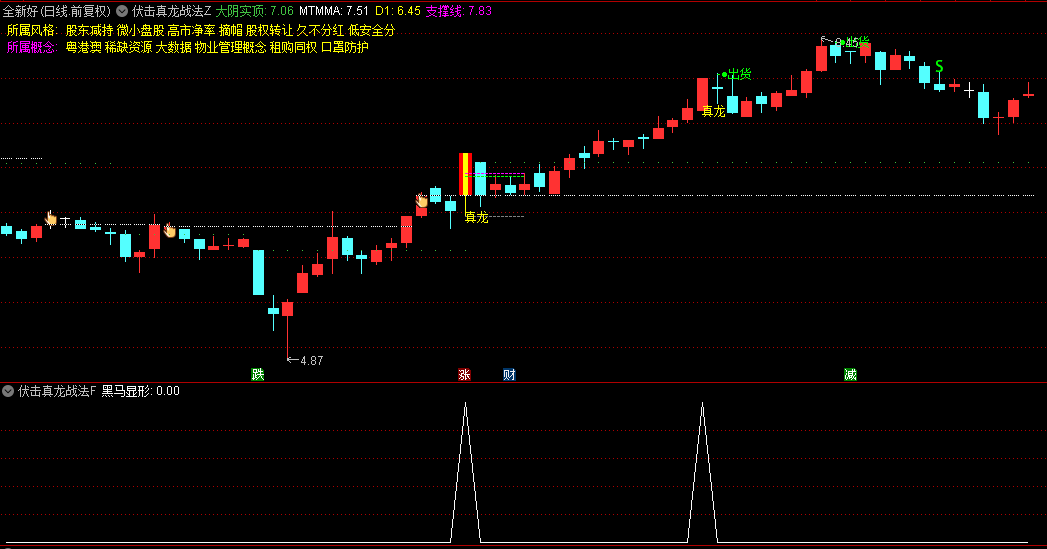 【伏击真龙战法】主图/副图/选股指标，在立桩量支撑线上方买入，用这个指标抓住妖股起爆点！
