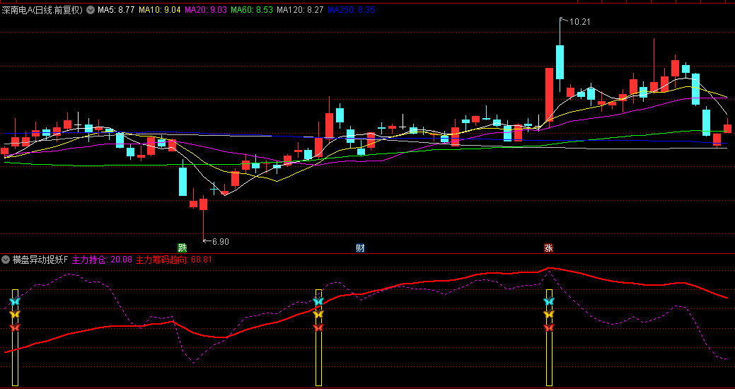 通达信【横盘异动捉妖】副图/选股指标，经历长期横盘后出现异常波动的票，上涨迹象潜力股
