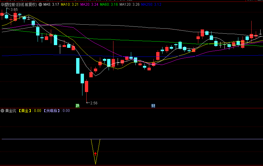 通达信【黄金坑】副图指标，发现市场波动不对称性，量化狙击真正有潜力的机会！