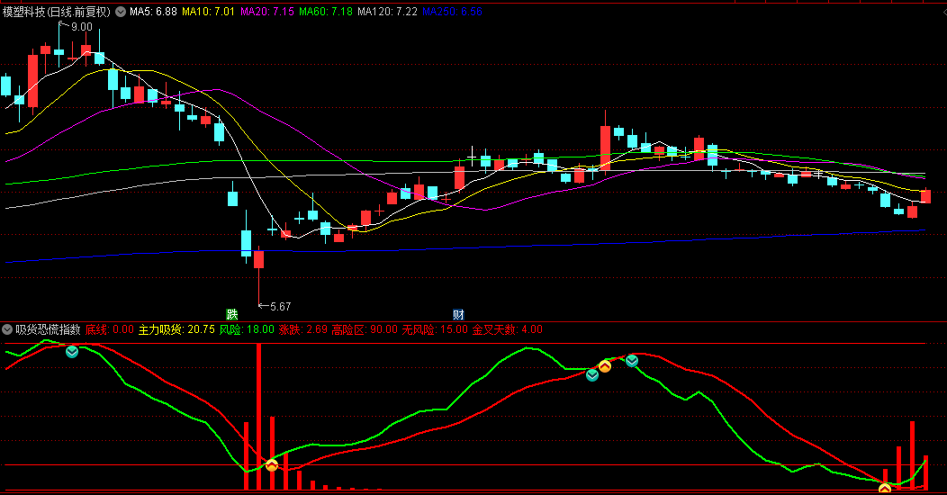 【主力吸货恐慌指数】副图指标，智能识别低位恐慌盘，判断主力吸货区域与风险临界点！