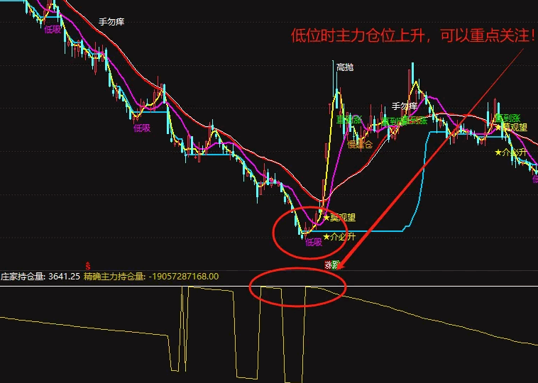 【主力仓位】副图指标，精确查看主力仓位，重点关注主力持仓加速上升个股！