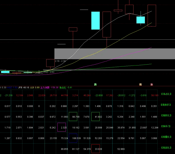 【竞价量化】副图指标，实时跟踪超大单及大单资金流向，计算主力资金在成交中权重比例