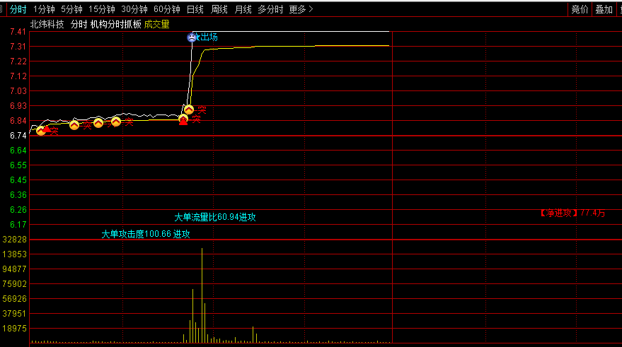 【机构分时抓板密码】分时主图指标，识别主力介入信号，大单攻击度+量化吸筹捉强龙！
