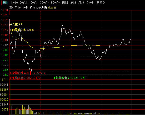 【机构大单进场】分时主图指标，基于分时高低点智能调整，量化机构资金分歧！