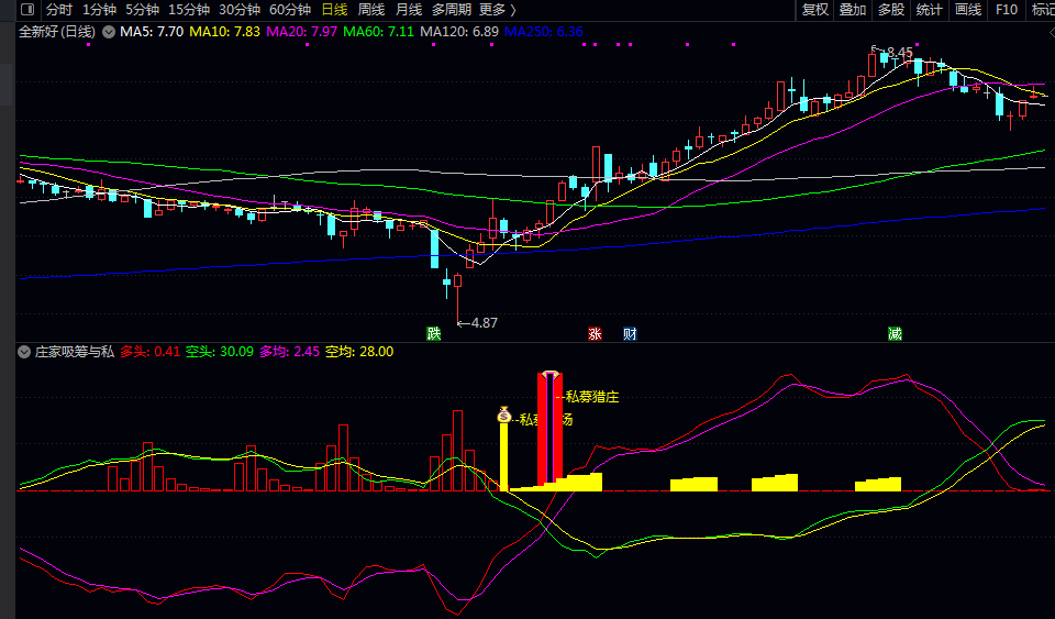 通达信【庄家吸筹与私募进场】副图指标，预判主力动向，而非简单跟随价格！