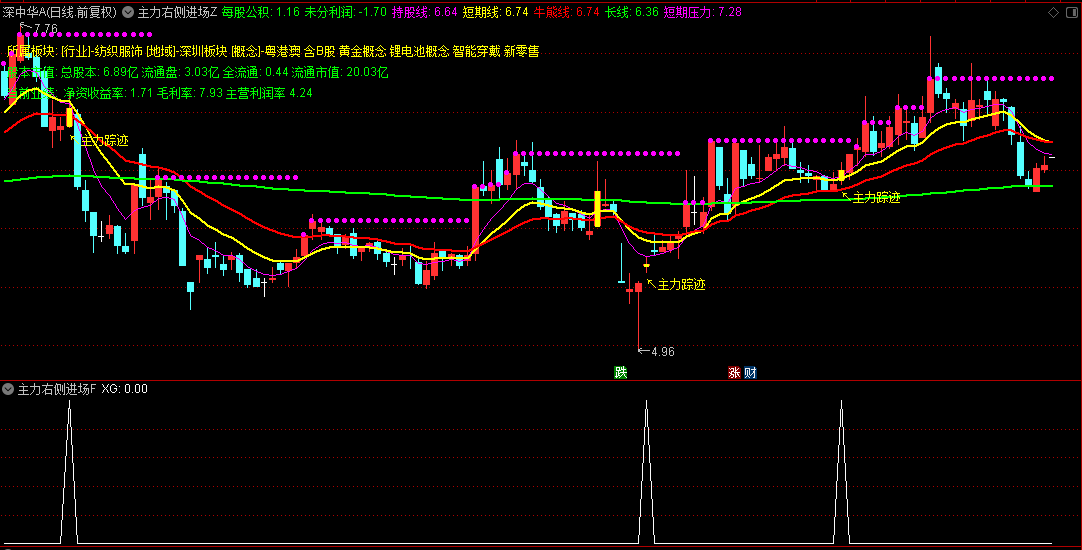 【主力右侧进场】主图/副图/选股指标，有效突破并站稳绿色长线趋势线，可考虑建立仓位
