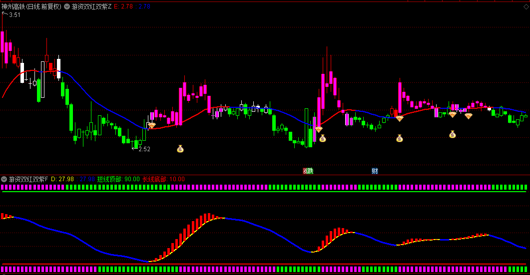 【游资双红双紫共振】主图/副图/选股指标，配合放量突破+题材热度提升，捕捉强势股波段主升浪启动点