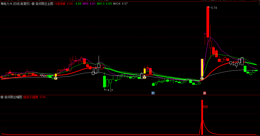 【游资跟庄】主图/副图/选股指标，趋势向上+价格突破，可靠共振强势买点！