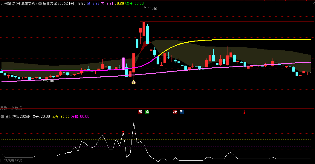 【量化决策2025】主图/副图/选股指标，独特趋势分析框架，显著提升决策胜率
