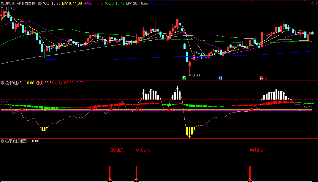 【极限波段】副图/选股指标，上穿越0轴的金叉信号，由弱转强买入时机判断！