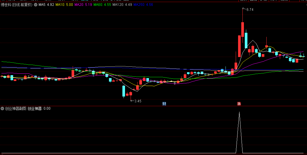 【创业神器】副图/选股指标，当短期价格同时突破中长线压力位，触发黄金买点