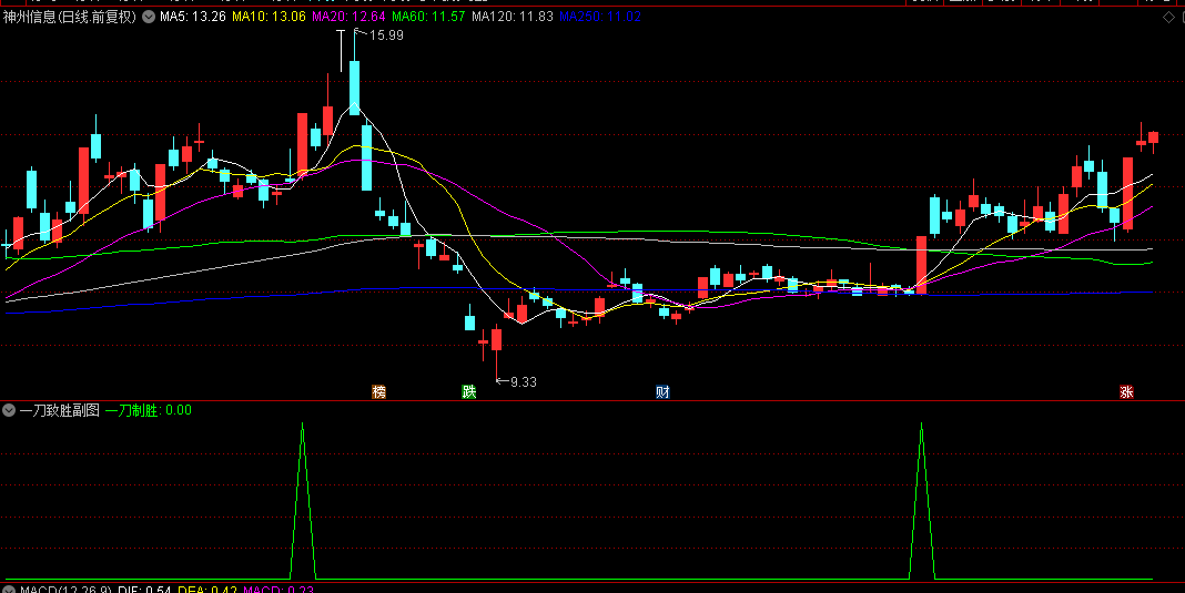 【一刀致胜】副图/选股指标，识别趋势启动买入，捕捉趋势启动初期的绝佳机会！