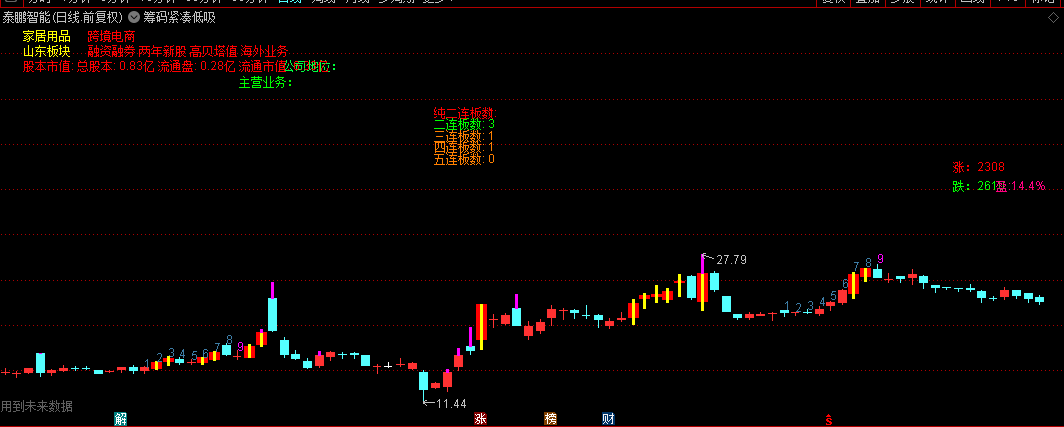 【筹码紧凑低吸】主图指标，近期稳定盈利的诀窍，一个关于龙头的技术低吸主图指标！