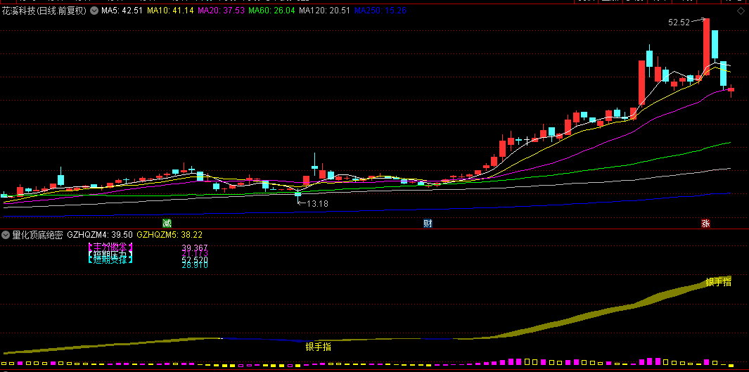 【量化顶底绝密】副图指标，多种买卖信号辅助决策，减少主观判断误差！