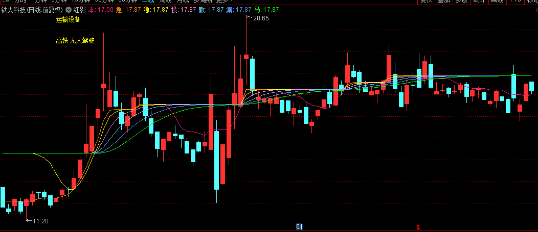 【红影】主图指标，针对逃顶给出一些判断，没有未来函数！