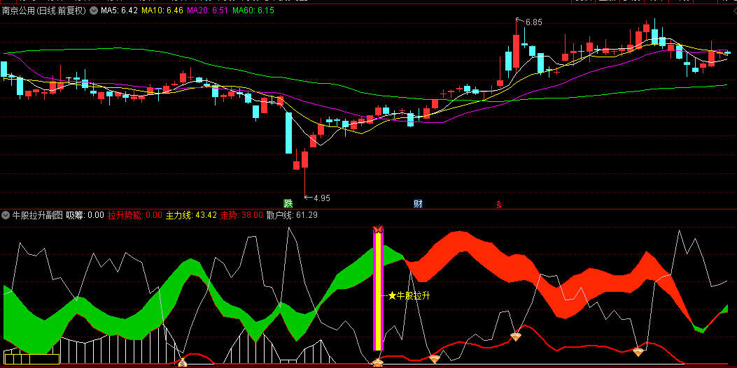 【牛股拉升】主图/副图/选股指标，双金叉激活主力启动标志，量化共振捉龙牛主升浪！