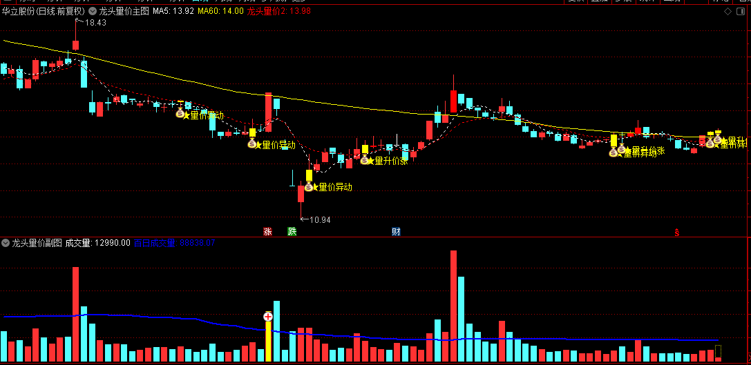 【龙头量价套装】主图/副图指标，龙头股由弱转强的转折点，判断主升浪的启动时机