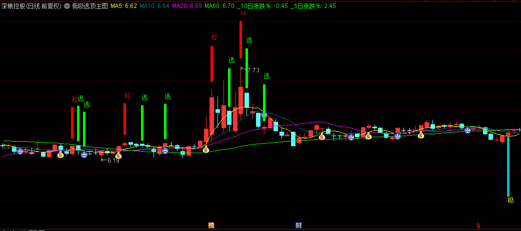 【低吸逃顶】主图指标，价格趋势+量能变化+情绪指，共振触发条件