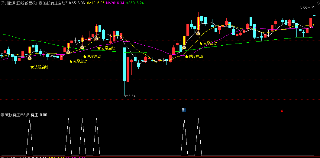 【波段有庄启动】主图/副图/选股指标，波段行情启动点，有庄家介入的庄股