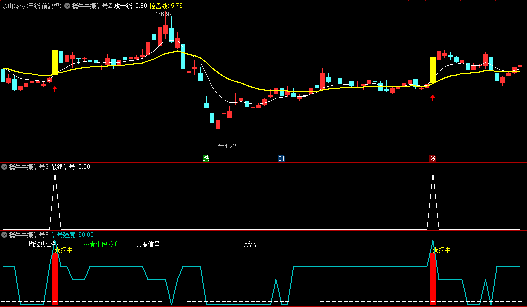 【擒牛共振信号】主图/副图/选股指标，涨停启动+均线共振+价格新高，短线强势股的买入机会！