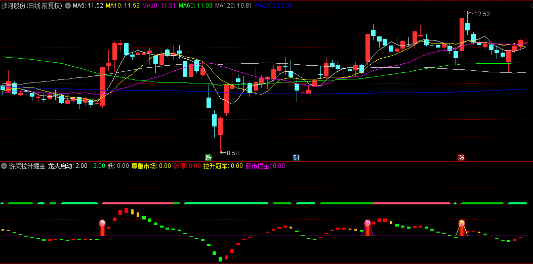 【游资拉升掘金】副图/选股指标，龙头特征+短期强势特征，筛选游资操作潜力股