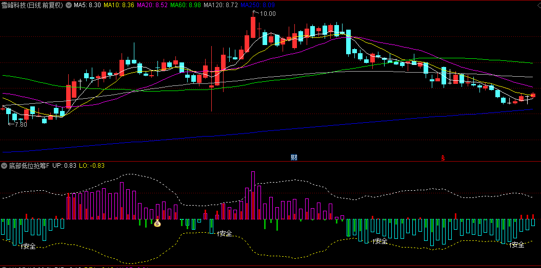 某论坛金钻【底部低位抢筹】副图/选股指标，主力底部抢筹的关键信号，专业优化提升准确度！